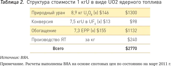 В процессе обогащения урана образуется значительное количество обедненного - фото 6