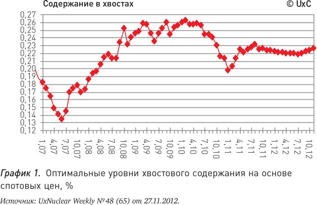 Как уже отмечалось выбор определенного уровня содержания в хвостах - фото 8