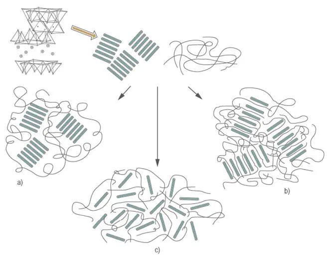 Figura 28 Conformación de un nanocompuesto de matriz polimérica a - фото 5