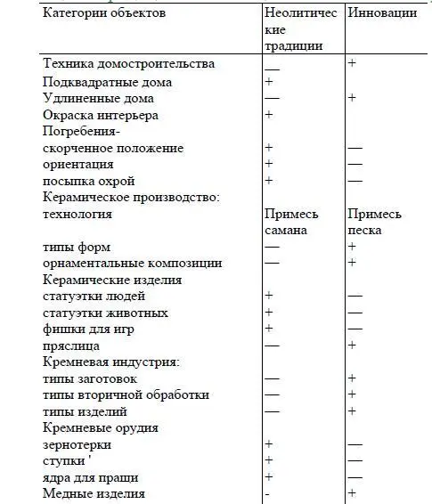 Таблица 1 Традиции и инновации в комплексе Анау IA Сопоставление отдельных - фото 6