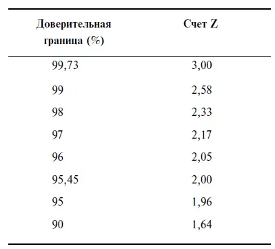 При минимальном количестве 30 закрытых сделок мы можем рассчитать счет Z - фото 2