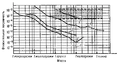 Характеристики точности измерений массы в зависимости от её размера и метода - фото 5