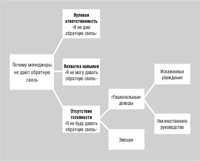 РИСУНОК 2Причины по которым менеджеры не дают обратную связь 2 Впервые эти - фото 2