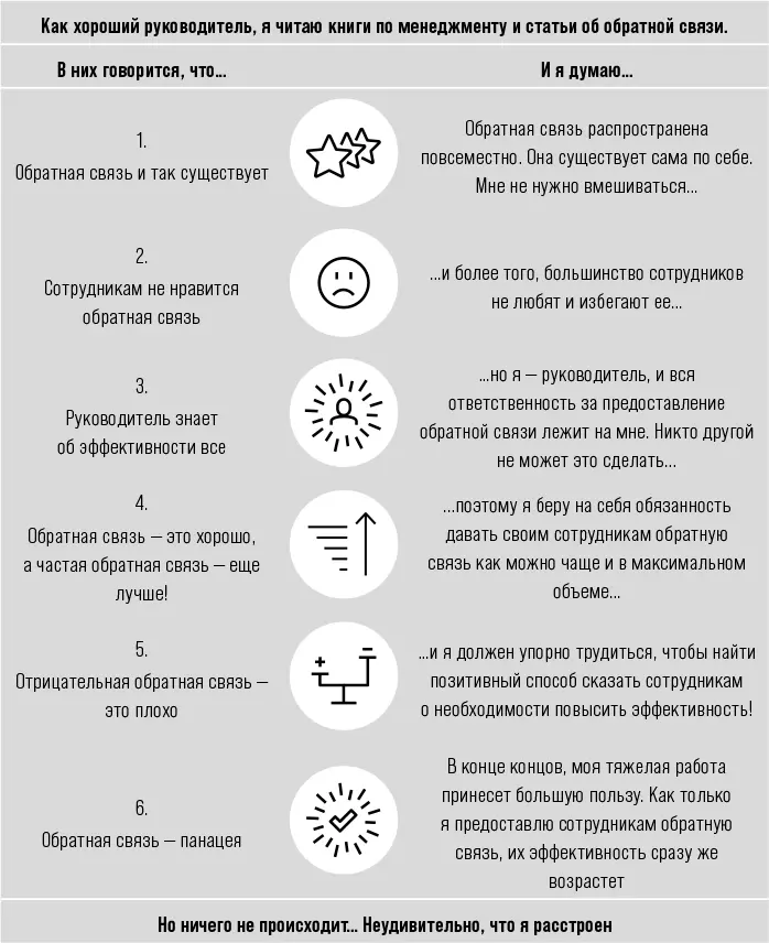 РИСУНОК 3Шесть мифов об обратной связи Давайте представим мир в котором - фото 3
