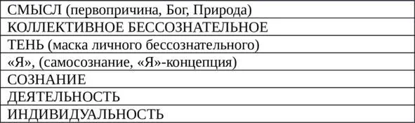 Коллективное бессознательноесостоит из архетипов Источником архетипов - фото 5