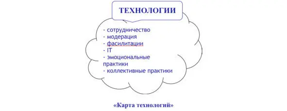 Четвертый объект это процессы Процессы ежедневно проживаемые человеком - фото 12