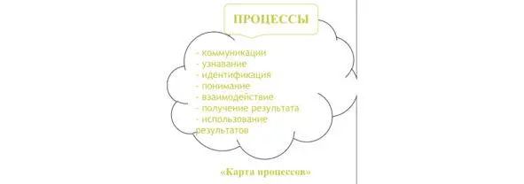 Четвертый объект это процессы Процессы ежедневно проживаемые человеком - фото 13