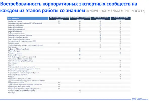 Рисунок 1Использование КМинструментов на каждом из этапов работы со знаниями - фото 15