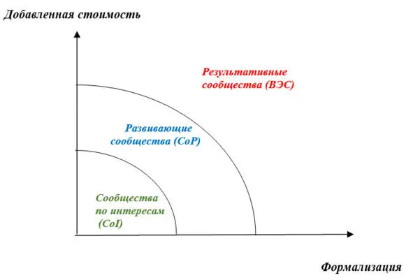 Рисунок 2 Виды корпоративных сообществ Наиболее распространенным видом - фото 16