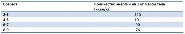 Например если ребенок в 4 года весит 16 кг то ему необходимо 16 х 101 1616 - фото 3