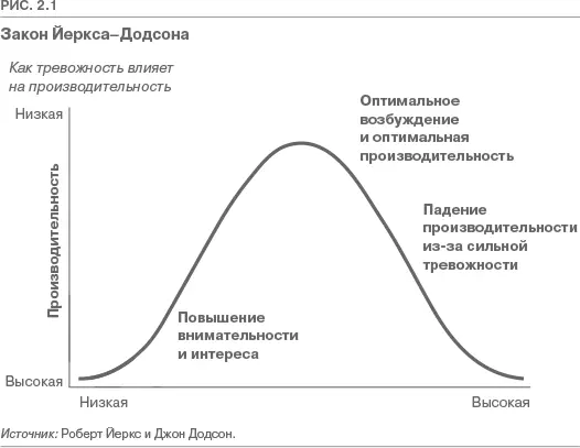 Давайте рассмотрим рис 21 Согласно так называемому закону Йеркса Додсона - фото 9