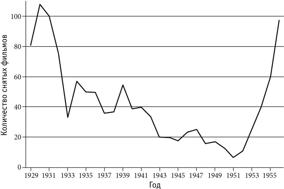 Таблица 1 Производство фильмов в СССР в 19291956 гг Но советский способ - фото 1