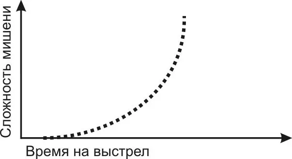 Из графика видно что чем сложнее мишень тем больше времени тратится на - фото 3