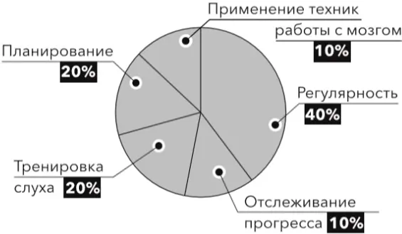 1 Регулярность как основная техника работы с мозгом Как я уже говорила выше - фото 1