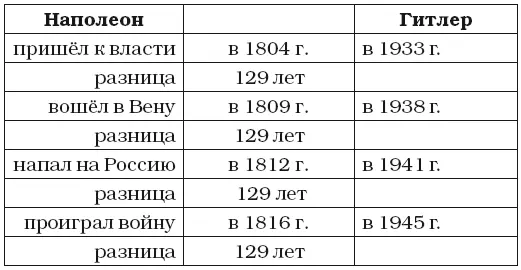 Оба пришли к власти в возрасте 44 года Оба напали на Россию в возрасте 52 - фото 1