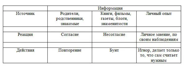 На самом деле все просто Ребенок получает информацию у любого из источников С - фото 1