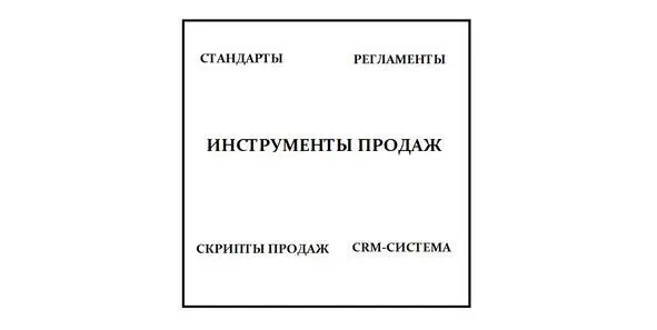 Третий компонент экспрессдиагностики оцениваем инструменты продаж Если - фото 4