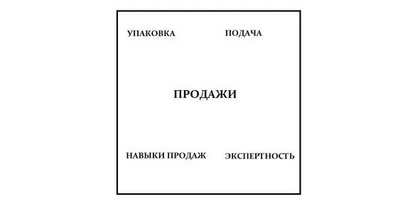 Четвертый компонент экспрессдиагностики оцениваем продажи Оцените - фото 5