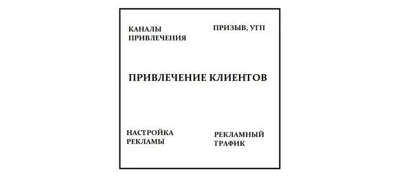 Пятыйй компонент экспрессдиагностики оцениваем привлечение клиентов Оцените - фото 6