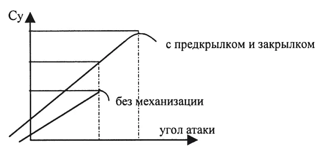 Рис 4 Все эти меры в совокупности позволили увеличить коэффициент подъемной - фото 5