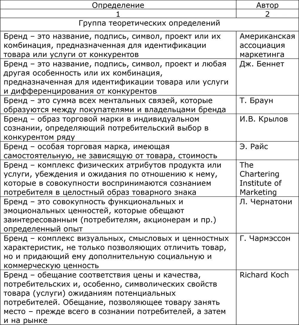 Как следует из анализа определений бренд это все что помогает потребителю - фото 3
