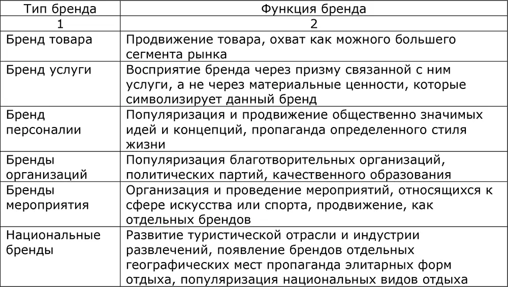 Существует также классификация брендов на основе психотипов потребителей - фото 6