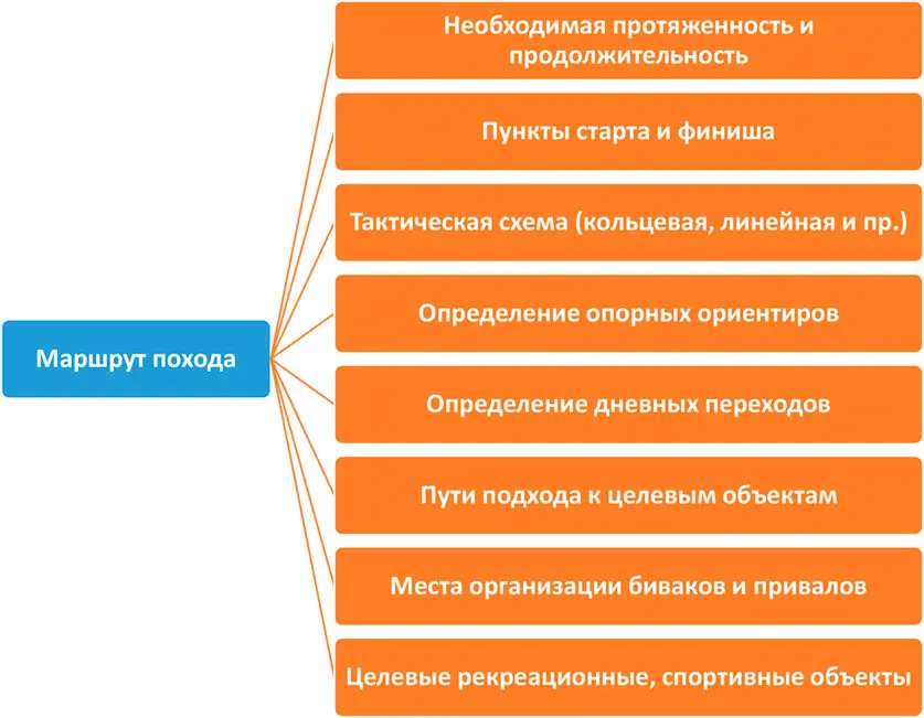 Рис 3 Действия по разработке маршрута рекреационного и спортивного походов - фото 3