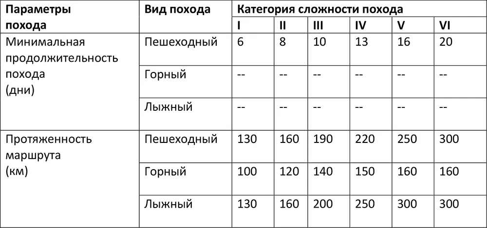 Мастер спорта в туризме Заслуженный путешественник России ВИ Ганопольский - фото 4