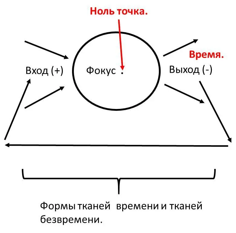 Форма ткани безвремени Безвремя своей неподвижностью являет форму тела - фото 1