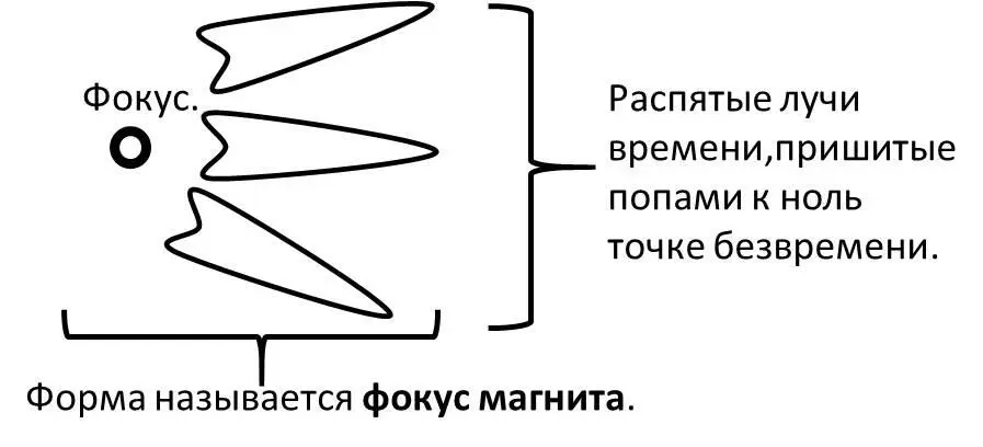 Ноль точка это сердце безвремени которая являет форму своего тела безвремени - фото 4