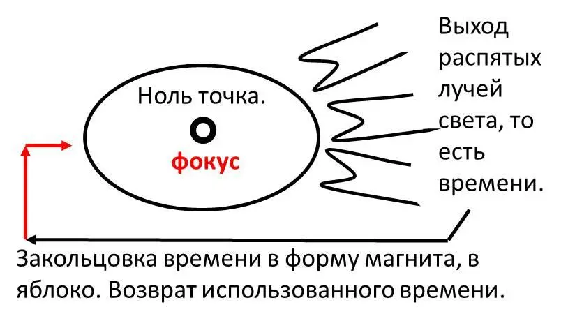 Полюс севера испускает время полюс юга возвращает время Форма - фото 5