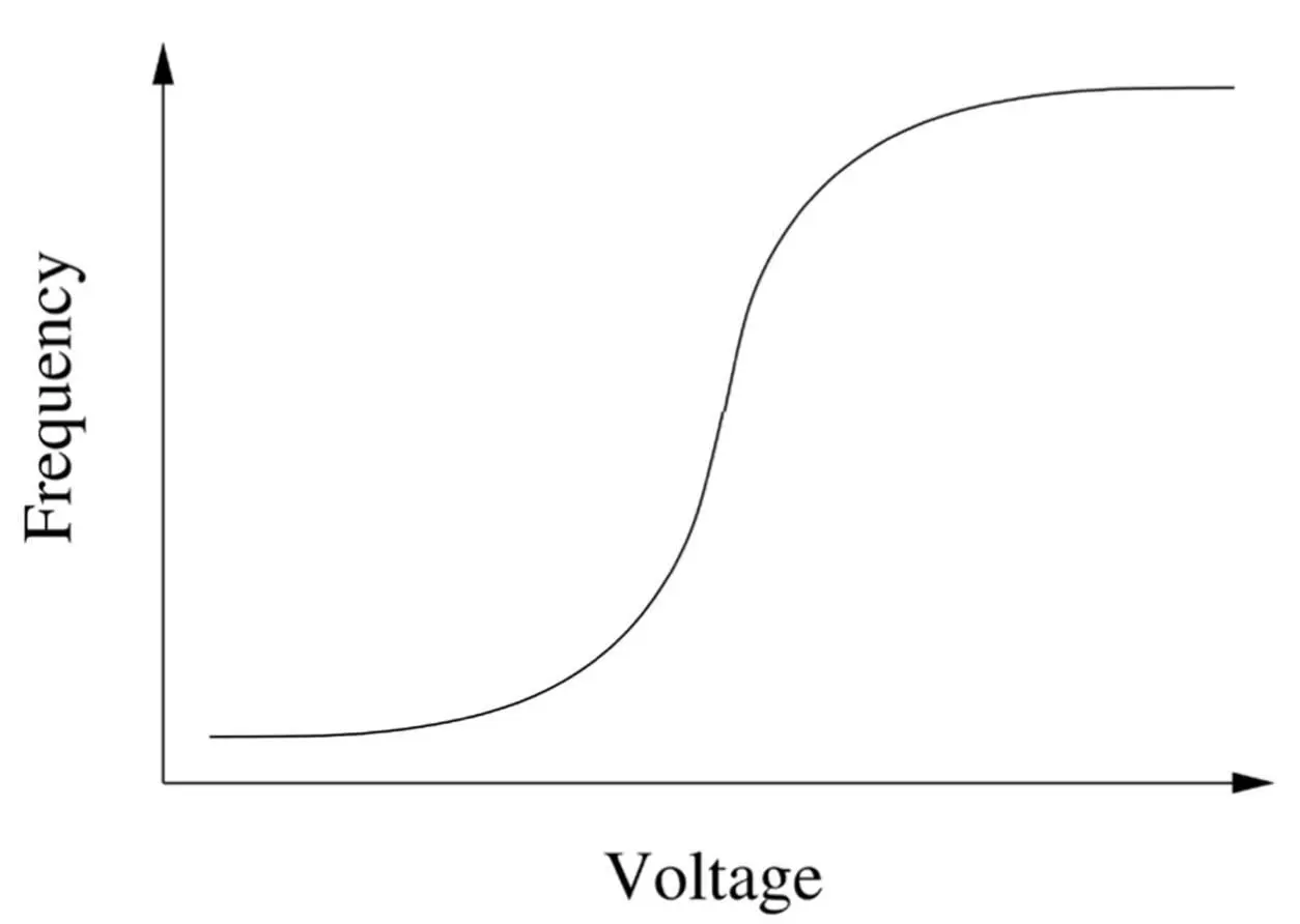 This curve which looks like an elongated S is variously known as the - фото 11