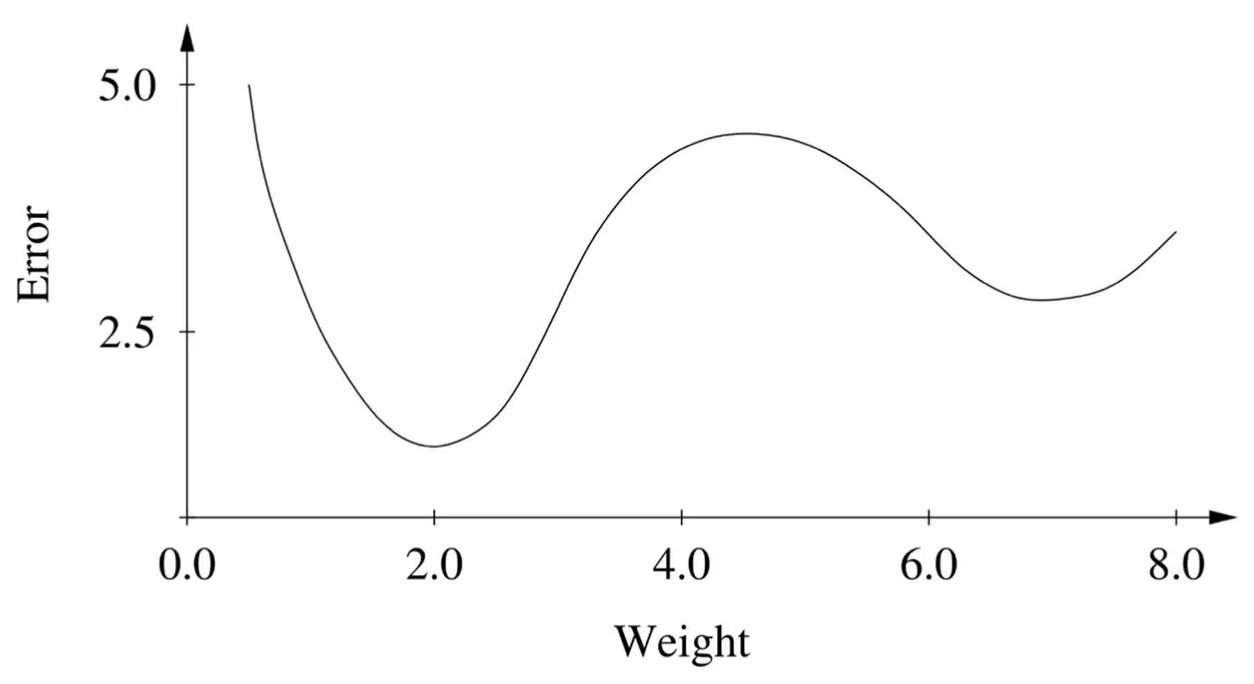 The optimal weight where the error is lowest is 20 If the network starts - фото 12