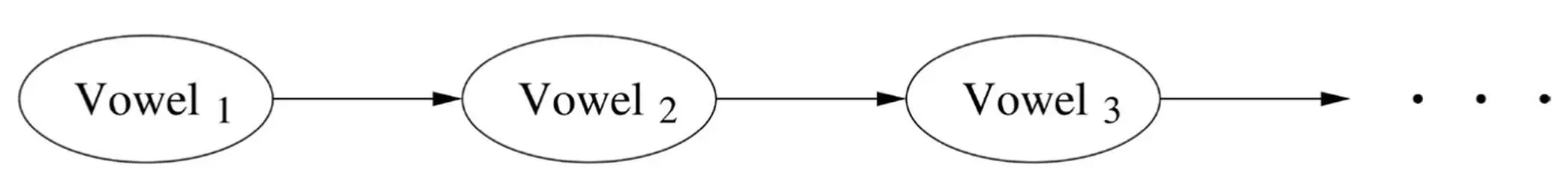 Markov assumed wrongly but usefully that the probabilities are the same at - фото 17