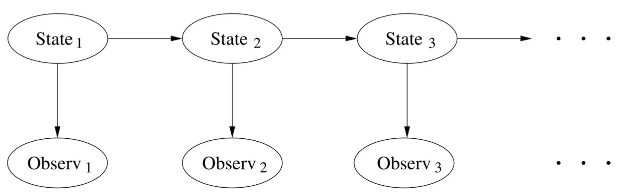 The states form a Markov chain as before but we dont get to see them we - фото 18