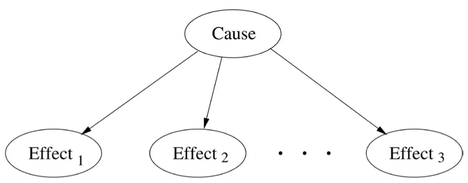 Markov chains encode the assumption that the future is conditionally - фото 20