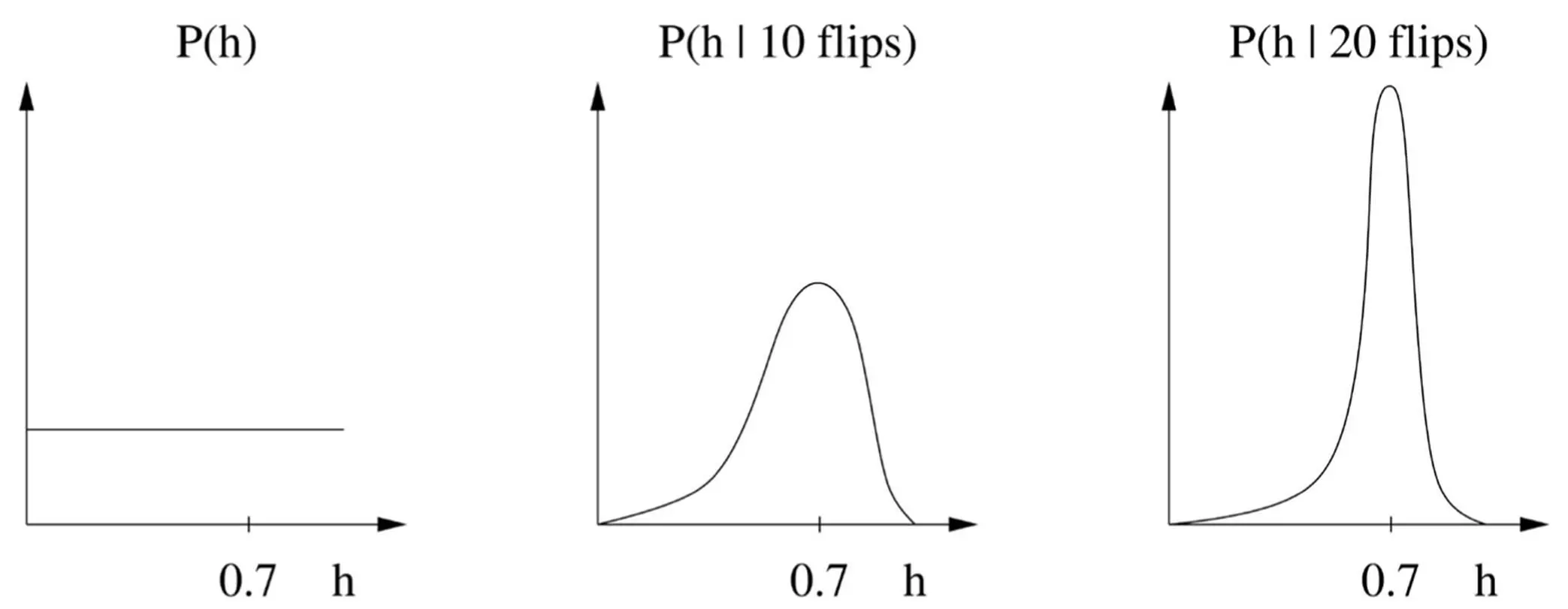 The posterior after each flip becomes the prior for the next flip and flip by - фото 22