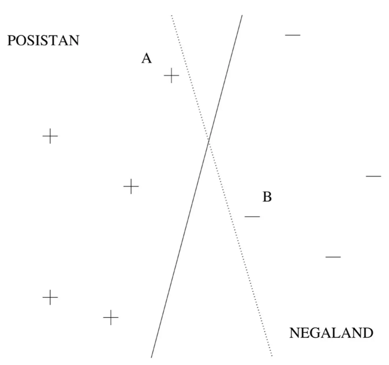 The dotted border separates the positive and negative examples just fine but - фото 27
