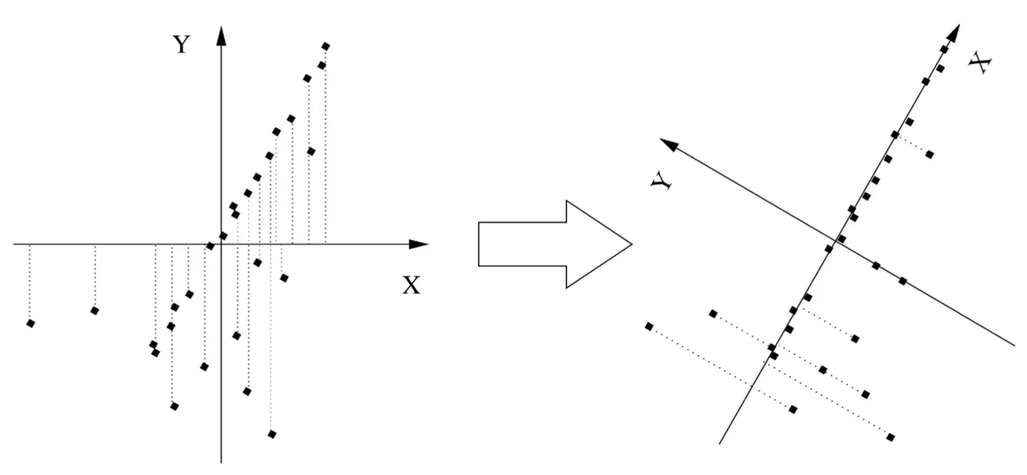This directionknown as the first principal component of the datais also the - фото 31