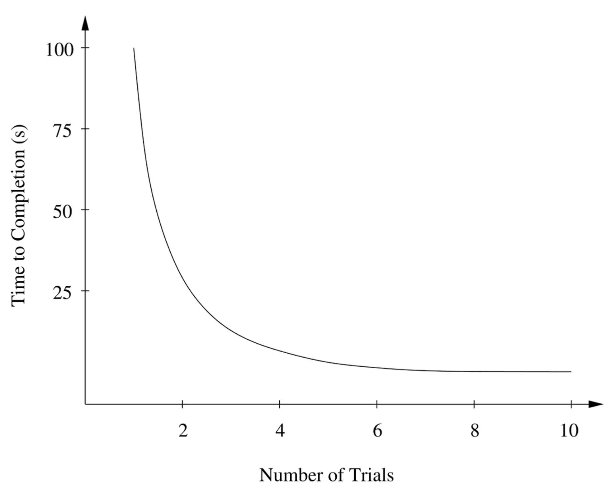 This type of curve is called a power law because performance varies as time - фото 33