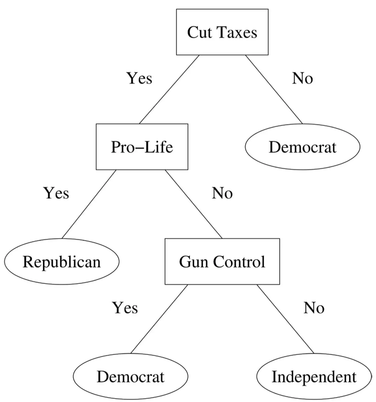 A decision tree is like playing a game of twenty questions with an instance - фото 6