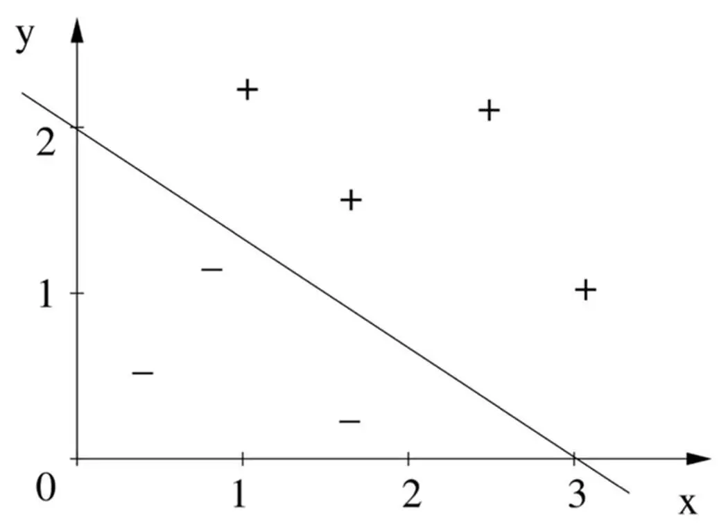 This is because the boundary is the set of points where the weighted sum - фото 9