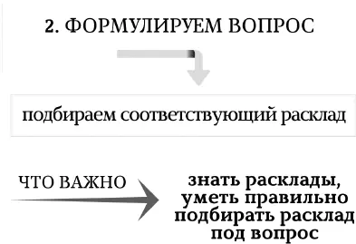 Момент второй Формулируем вопрос После того как мы определили тему и выложили - фото 2