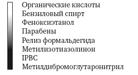 Парабены Парабены представляют собой антимикробные консерванты широкого - фото 5