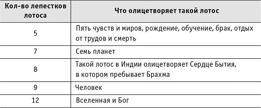 Обычно буддийские божества изображаются сидящими на лотосе либо держащими его в - фото 33