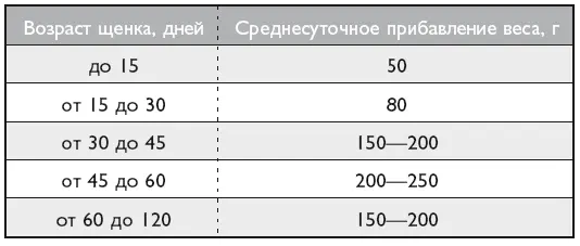 Задержка в прибавлении веса у щенков серьезный повод для беспокойства и - фото 7