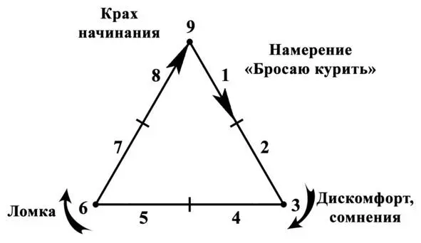Рис Процесс бросания курить Троичносемеричный энергетический шаблон имеет - фото 2