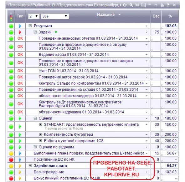 Илл 21 KPIматрица бухгалтера Екатеринбург Рассмотрим матрицу - фото 23