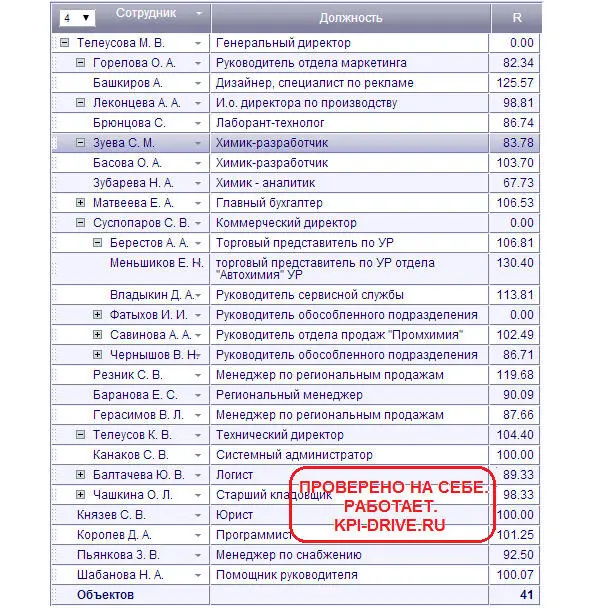 Илл 3 Список сотрудников подчиненность и результативность в KPIDRIVE - фото 3