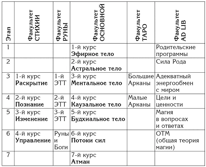 Обучение ведется по следующим направлениям факультет Освобождения сознания - фото 1